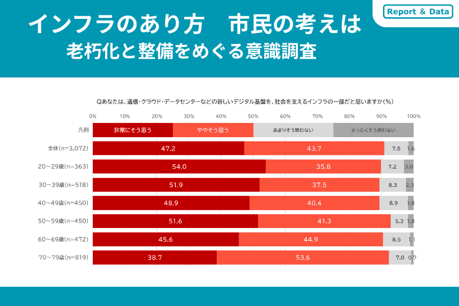 社会インフラの整備・管理、生活者はどう考えるか　――ソーシャルイシューインサイト調査・社会インフラ編①