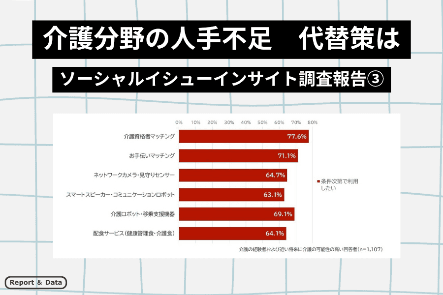 人手不足が顕著な介護分野　代替サービス拡大の余地は　――ソーシャルイシューインサイト調査報告③