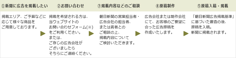 新聞広告掲載までの流れ