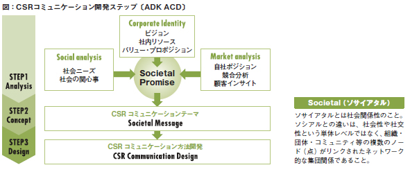 図：CSRコミュニケーション開発ステップ〔ADK ACD〕