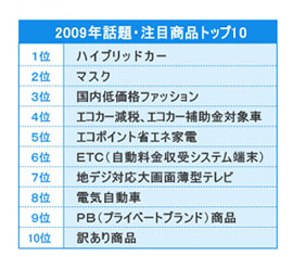（電通総研『話題・注目商品2009』レポートより　n=1,000）