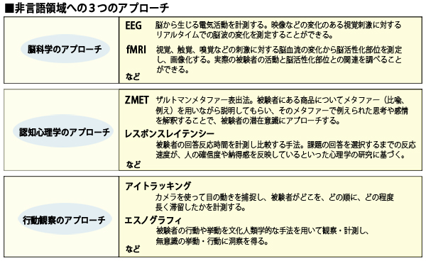 非言語領域への３つのアプローチ