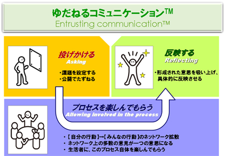 「ゆだねるコミュニケーション」概念図