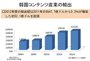 韓国コンテンツ産業の輸出額の推移（2013年は約58億ドルの見込み）