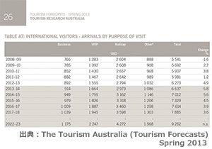 オーストラリアは外国人観光客数を10年先まで予測してウェブで公開している