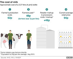 牛乳が店頭に並ぶまでのコスト（BBC milk price参照）