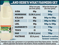 各スーパーの牛乳小売価格と仕入れ価格（milkdataより）
