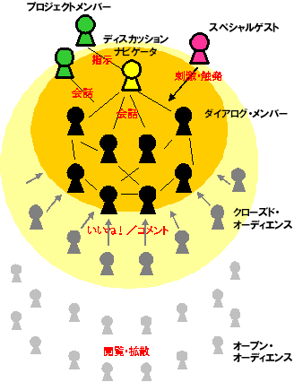 ◆博報堂のMROC　【アイデアパーク】参加者とコミュニケーションの設計図（例）