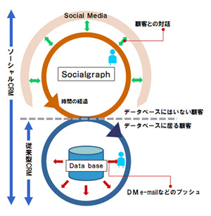 SCRMの概念図