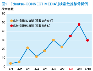 図１：「dentsu-CONNECT MEDIA®」検索数推移分析例
